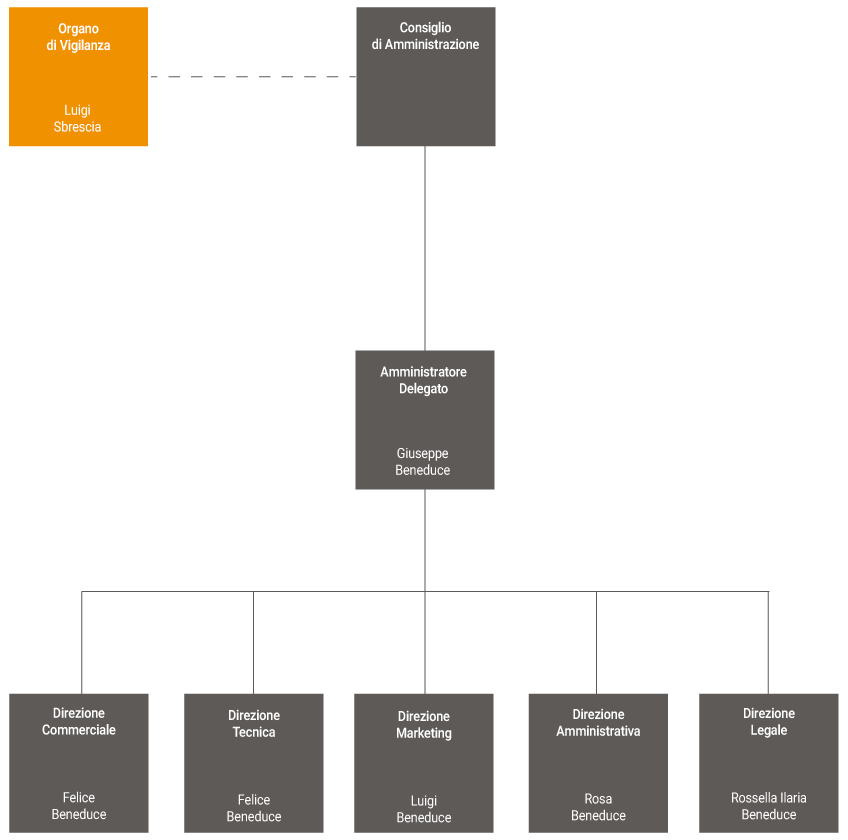 Organigramma dell'azienda
